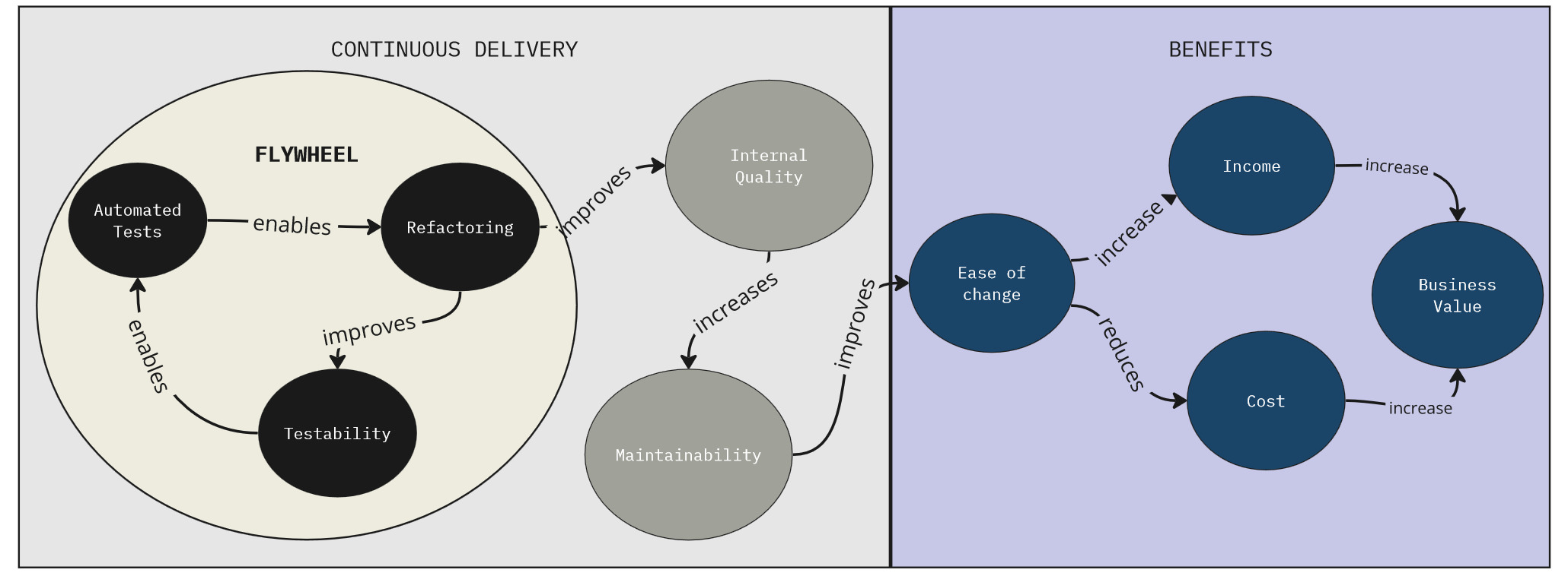 Evolutionary Architecture, Continuous Delivery and Flywheel