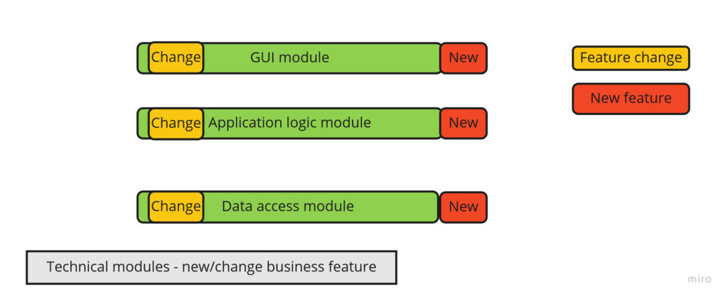 Technical modules - new/change business feature