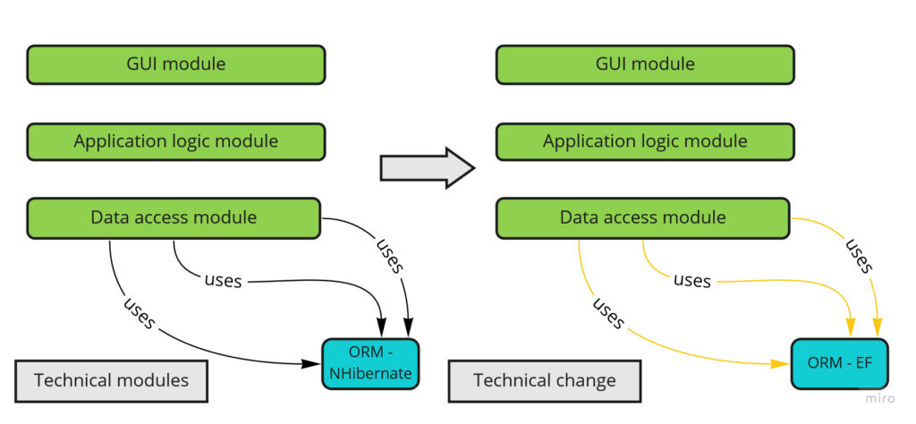 Technical modules and technical change