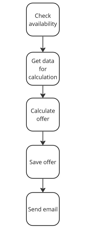 Generate Offer use case