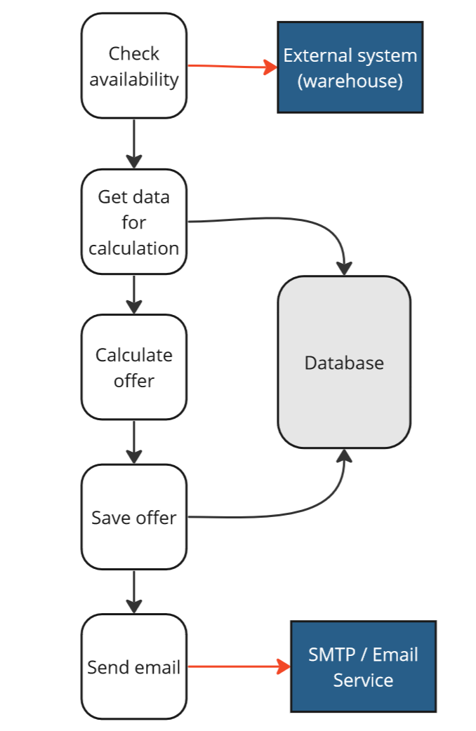 Generate an Offer use case