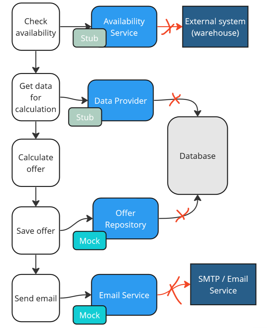 Generate an Offer use case