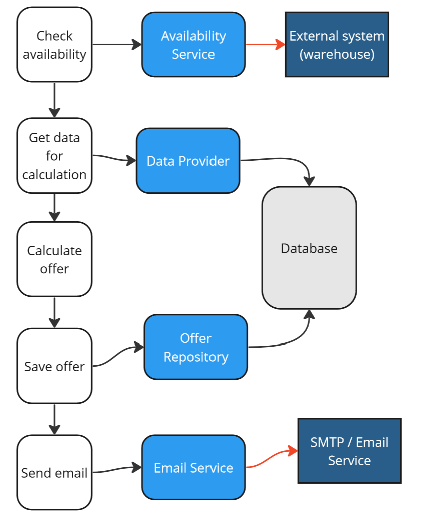 Generate anOffer use case