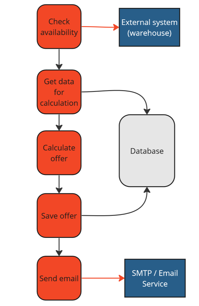 Generate Offer use case