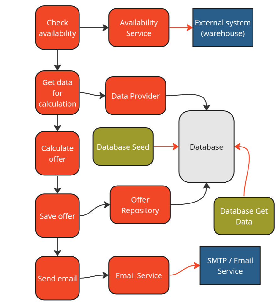 Strategy 2 - validation