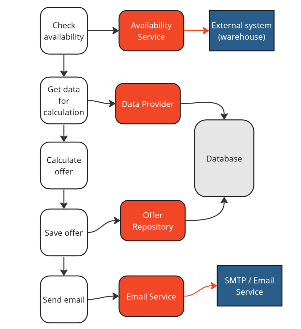 Strategy 1 - Mockist - validation