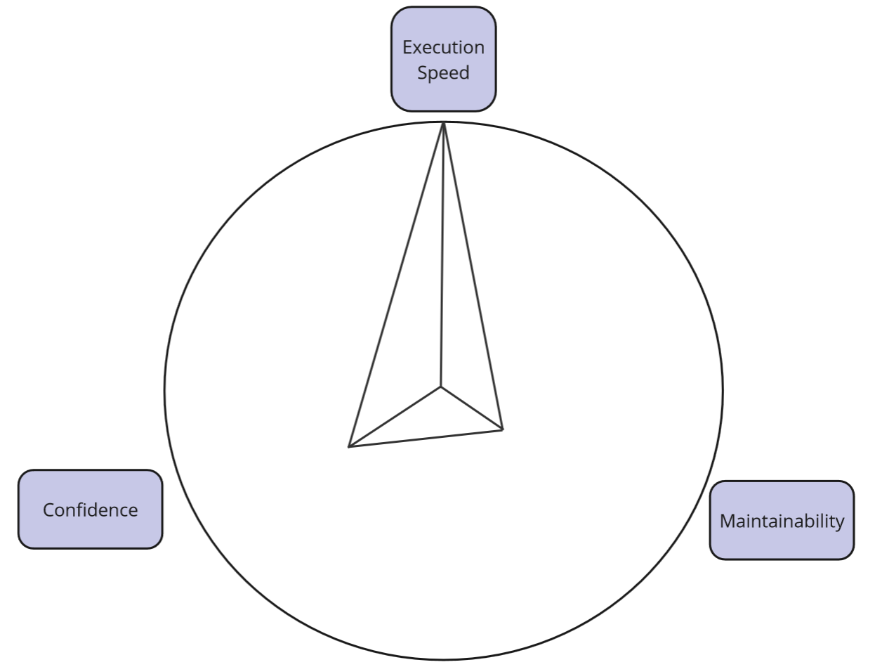 Strategy 1 Mockist - evaluation