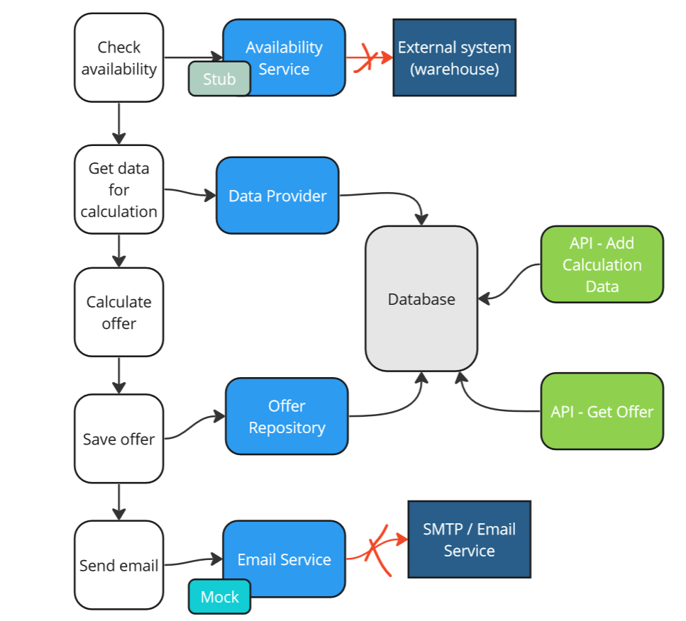 Strategy 3 - classical approach using API