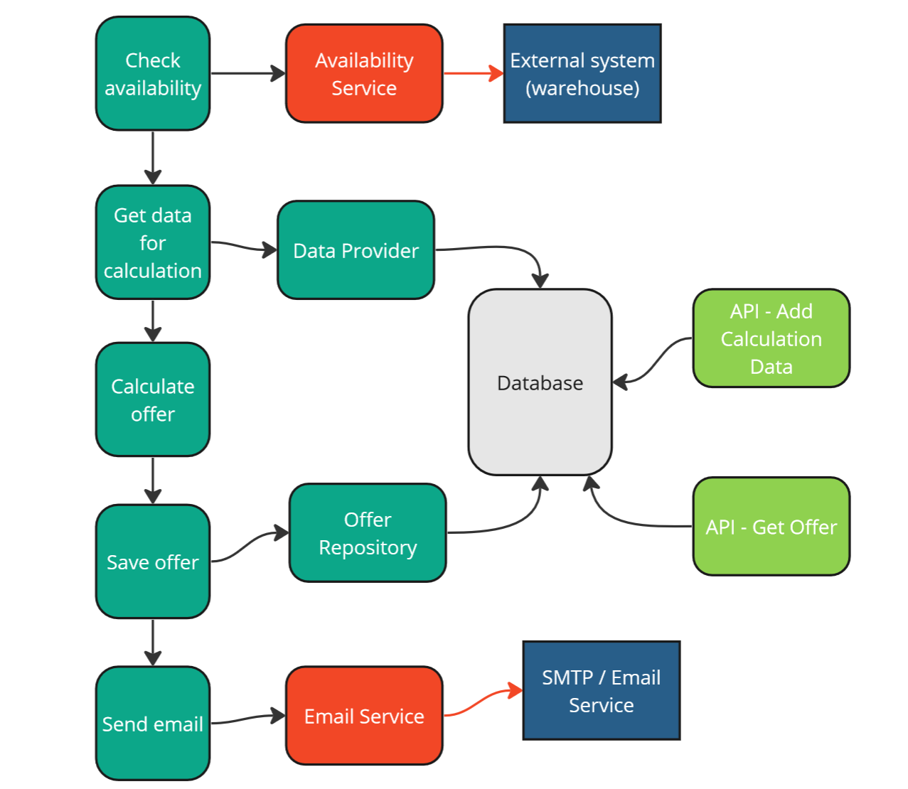 Strategy 3 - classical approach using API - validation