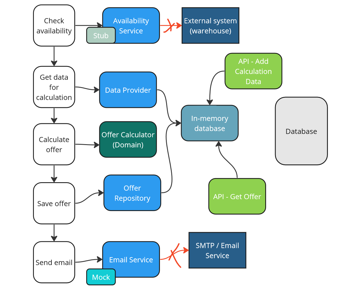 Strategy 4 alternative - classical approach using API + Domain + in-memory database