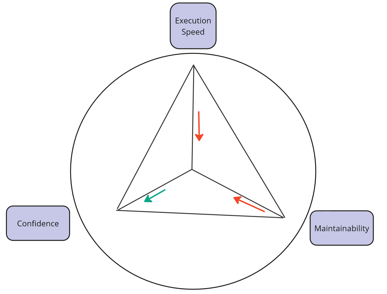 System Tests - evaluation