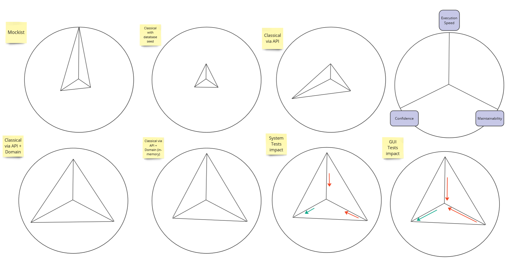 Tests Strategy - summary