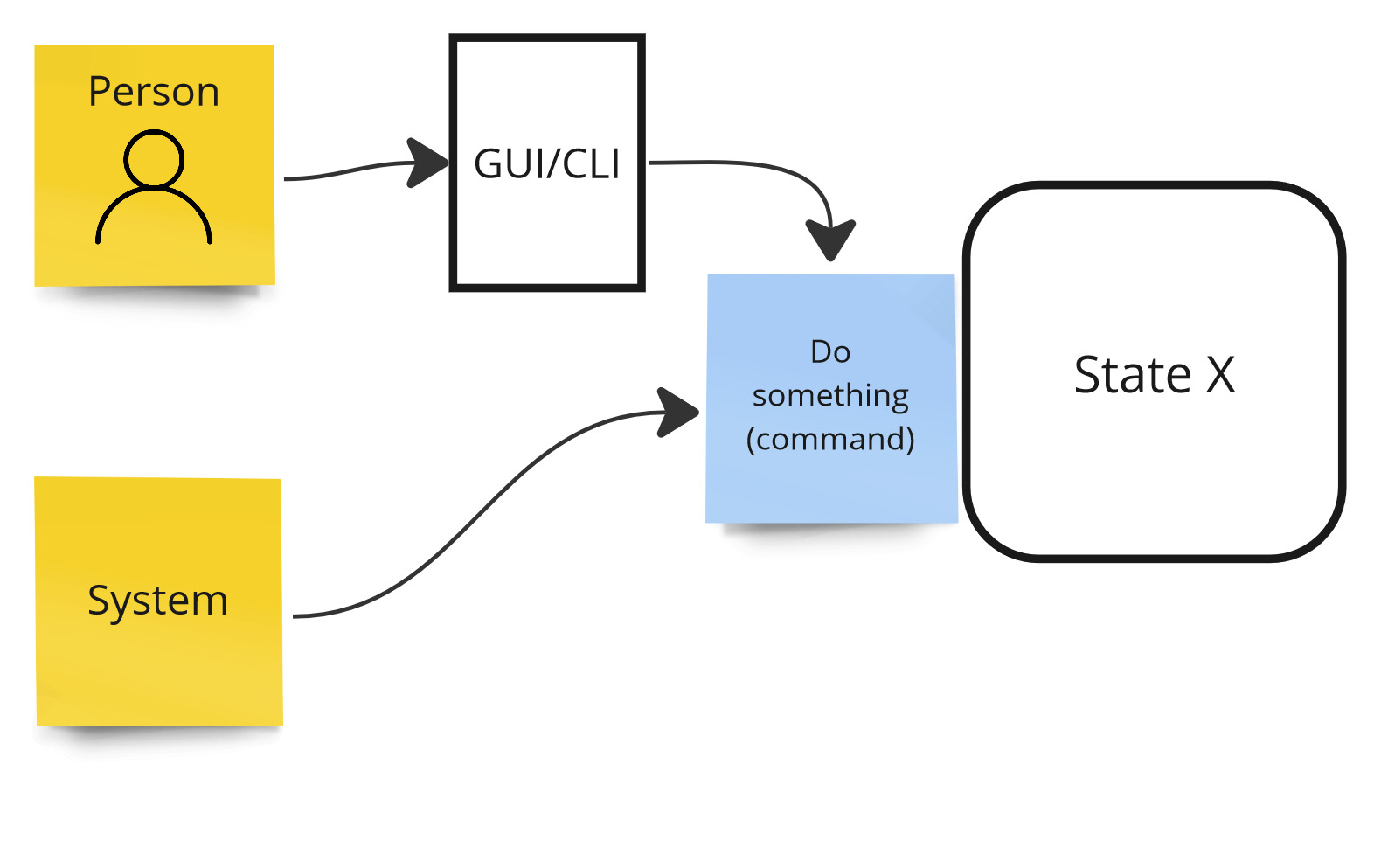 Controllability - actors