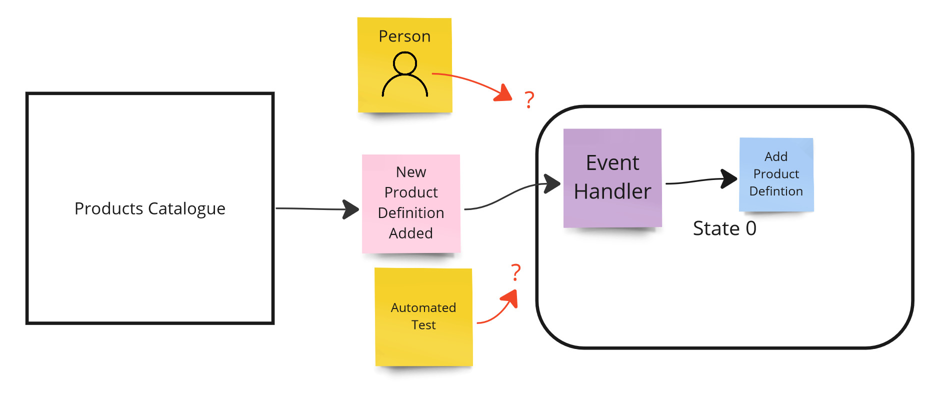 Controllability example - high degree of control