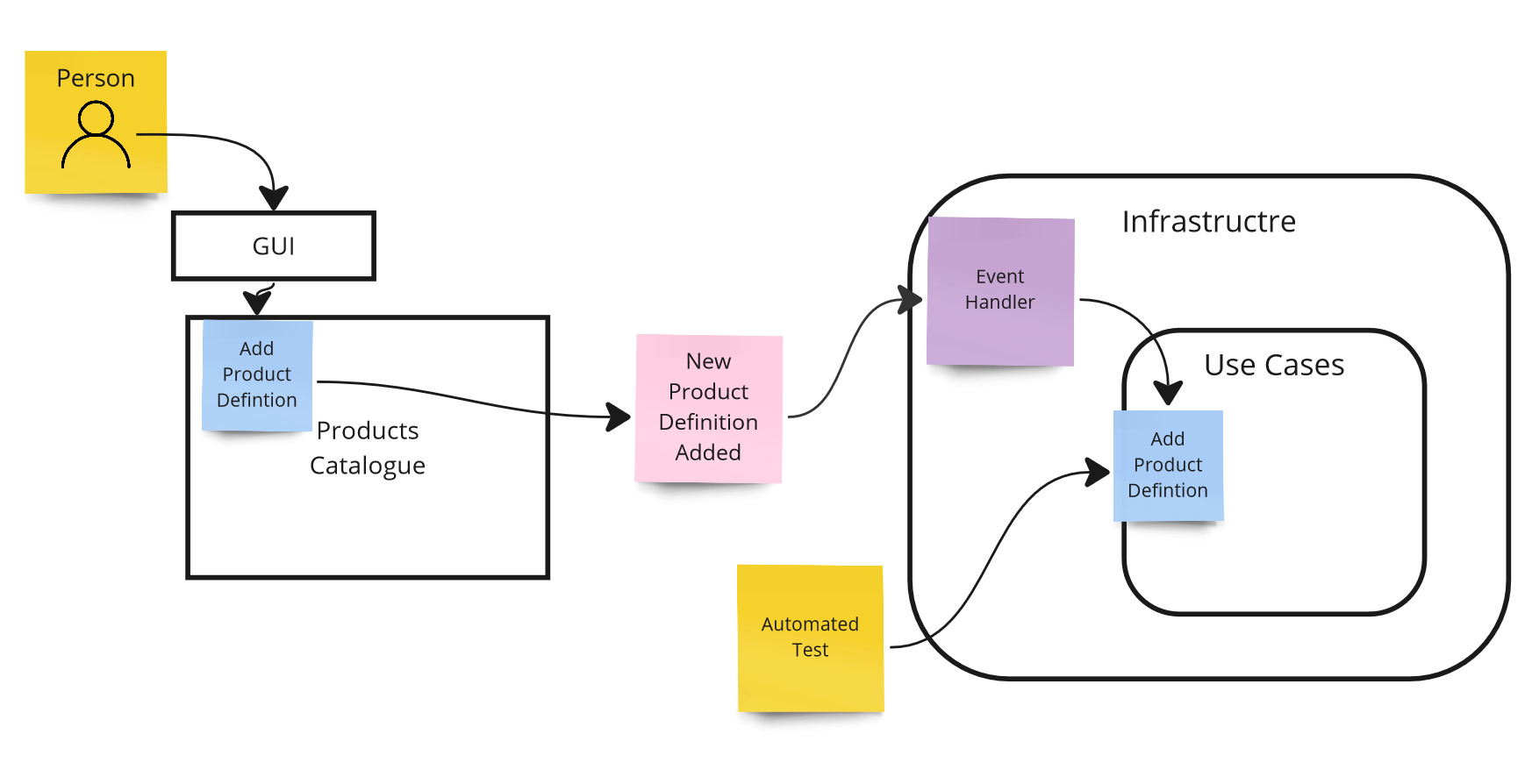 Controllability example - automated test via use case layer