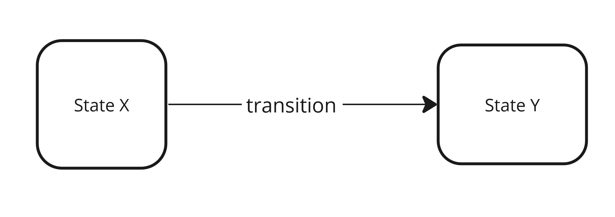 System - states and transitions