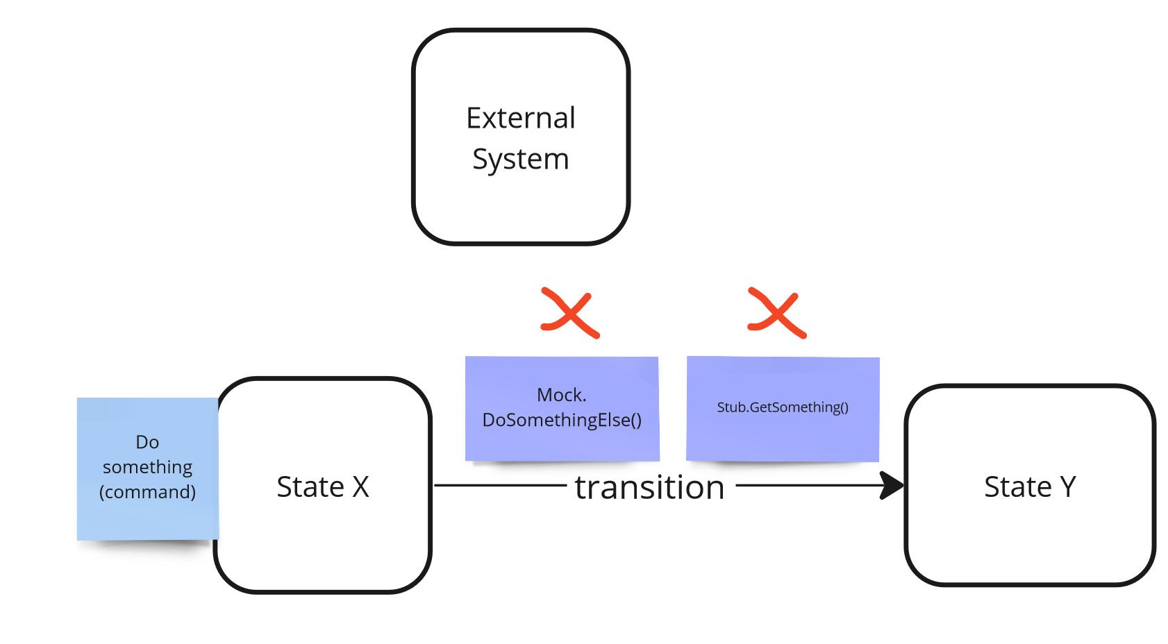 Isolateability - mocks and stubs