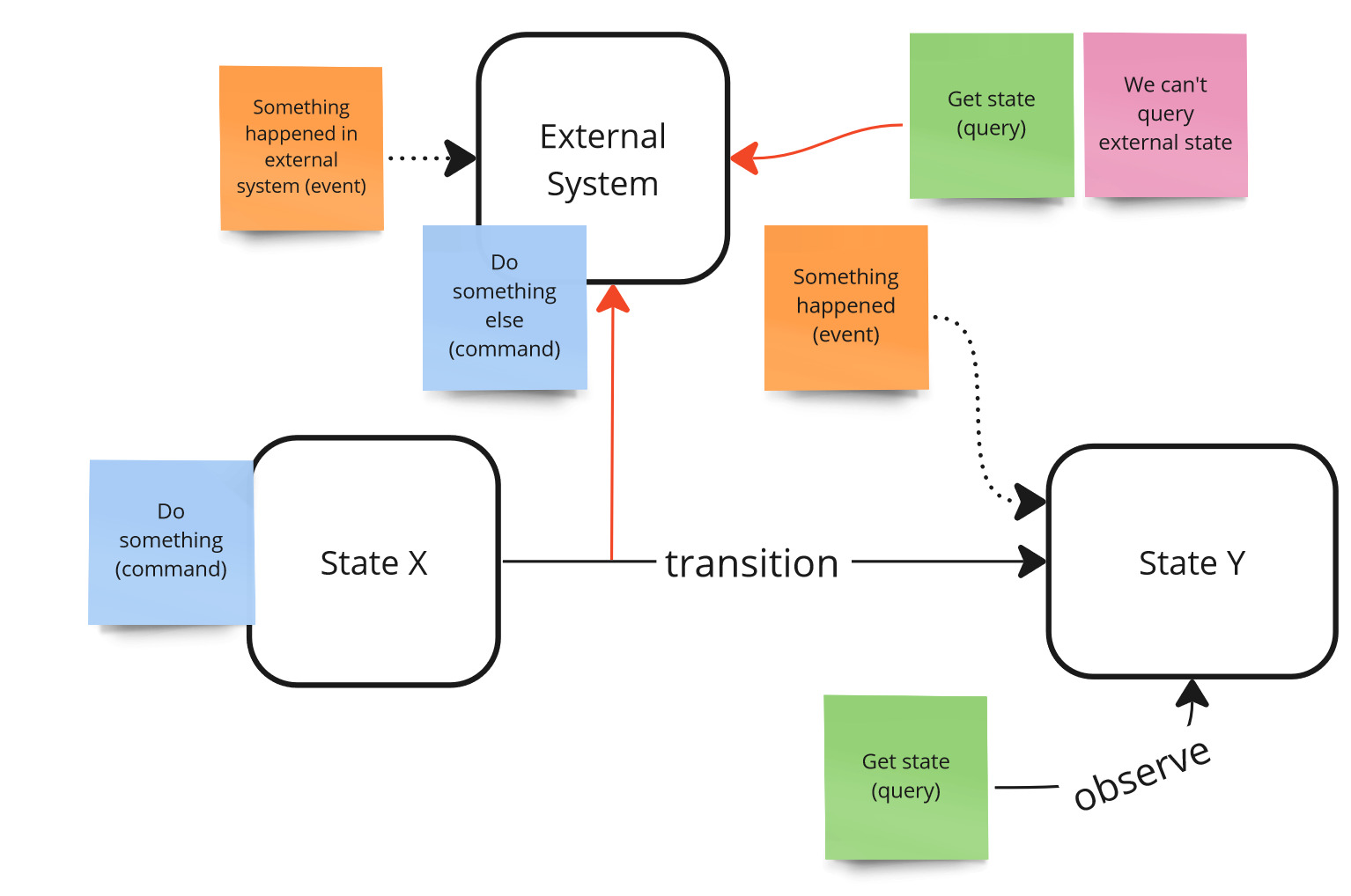 Observability - external system