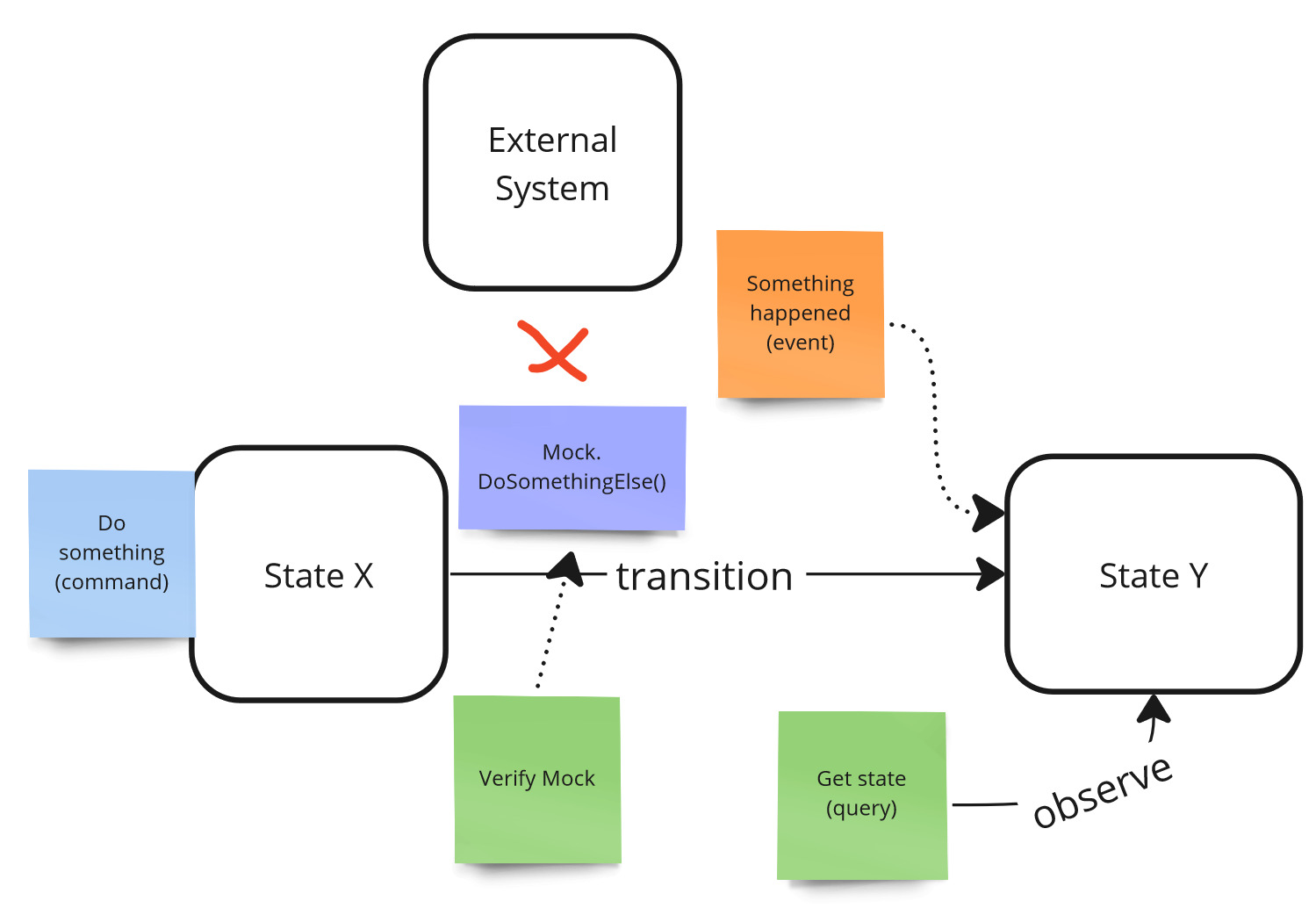 Observability - external system - mock