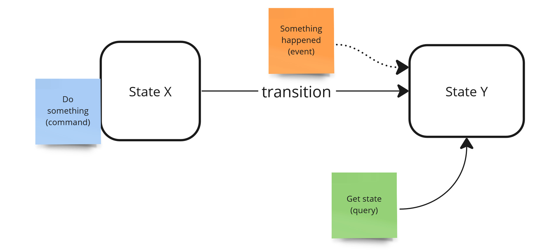 System states - commands and events