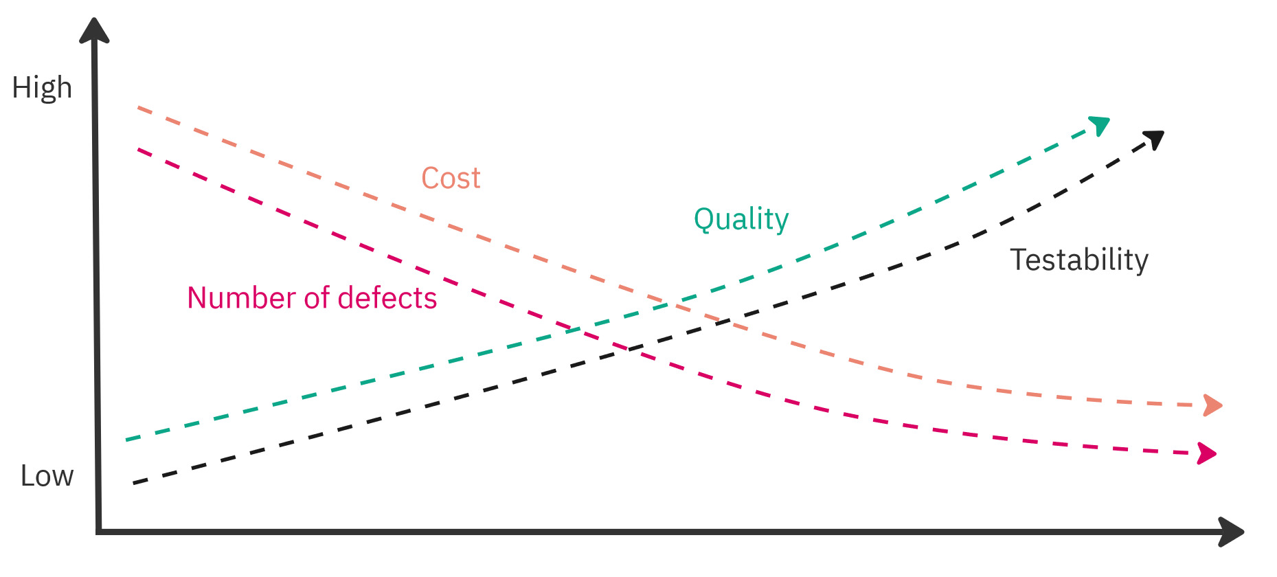 Testability vs other factors