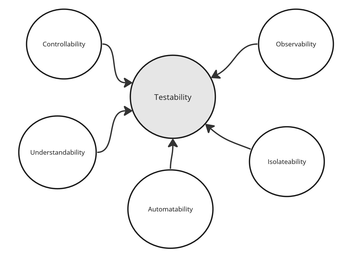 Testability - Summary