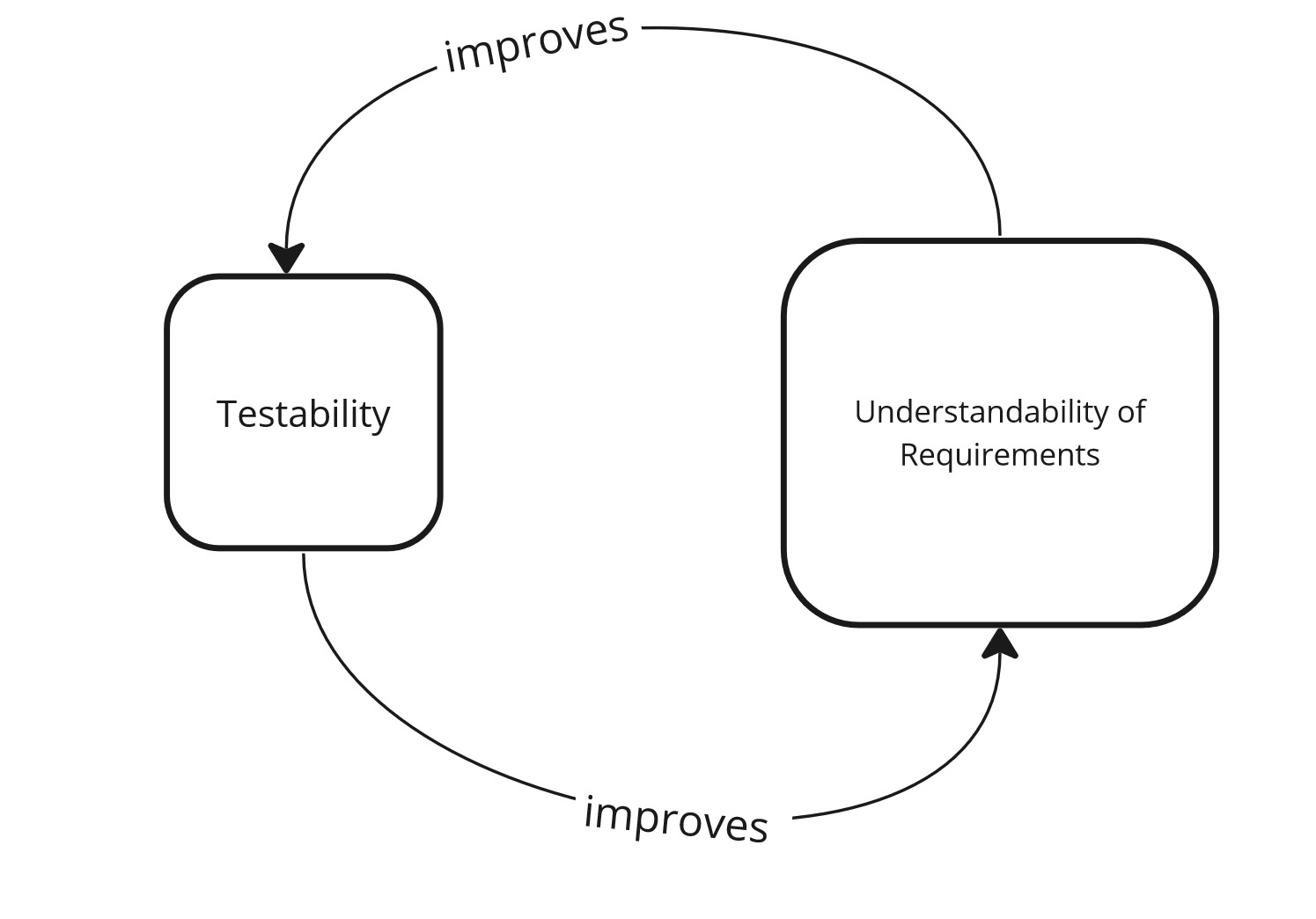 Understandability - feedback loop