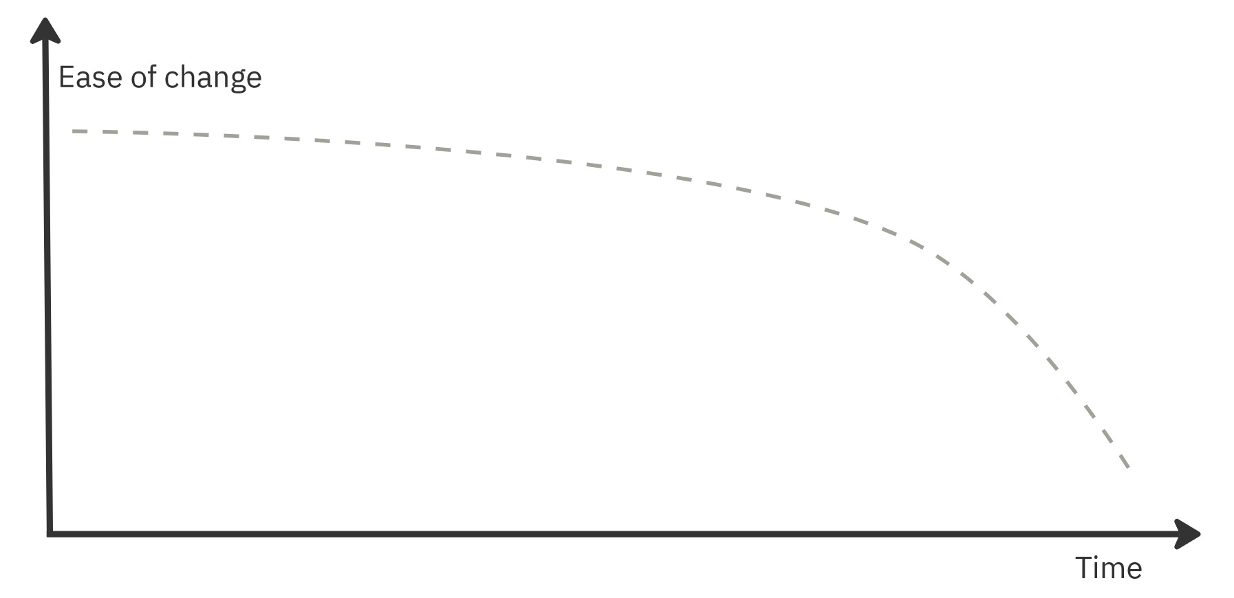 Ease of change VS Time