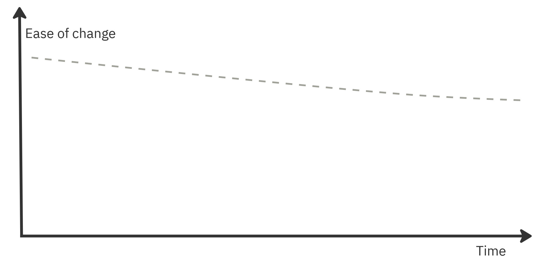 Ease of change VS Time - Evolutionary Architecture