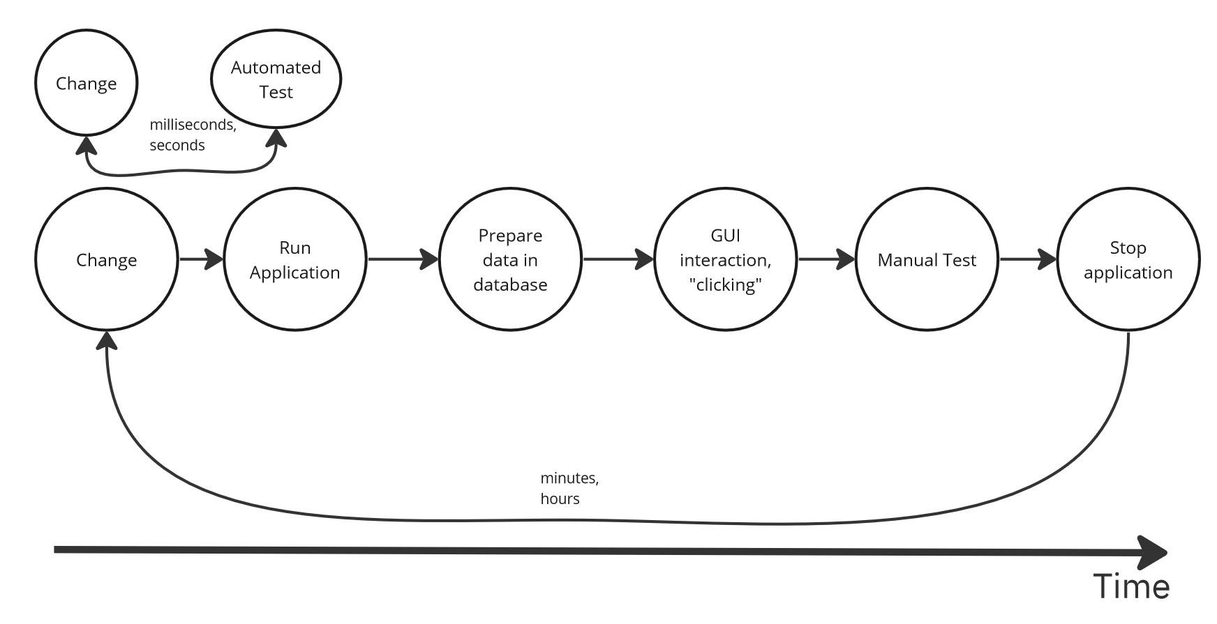 Faster Development