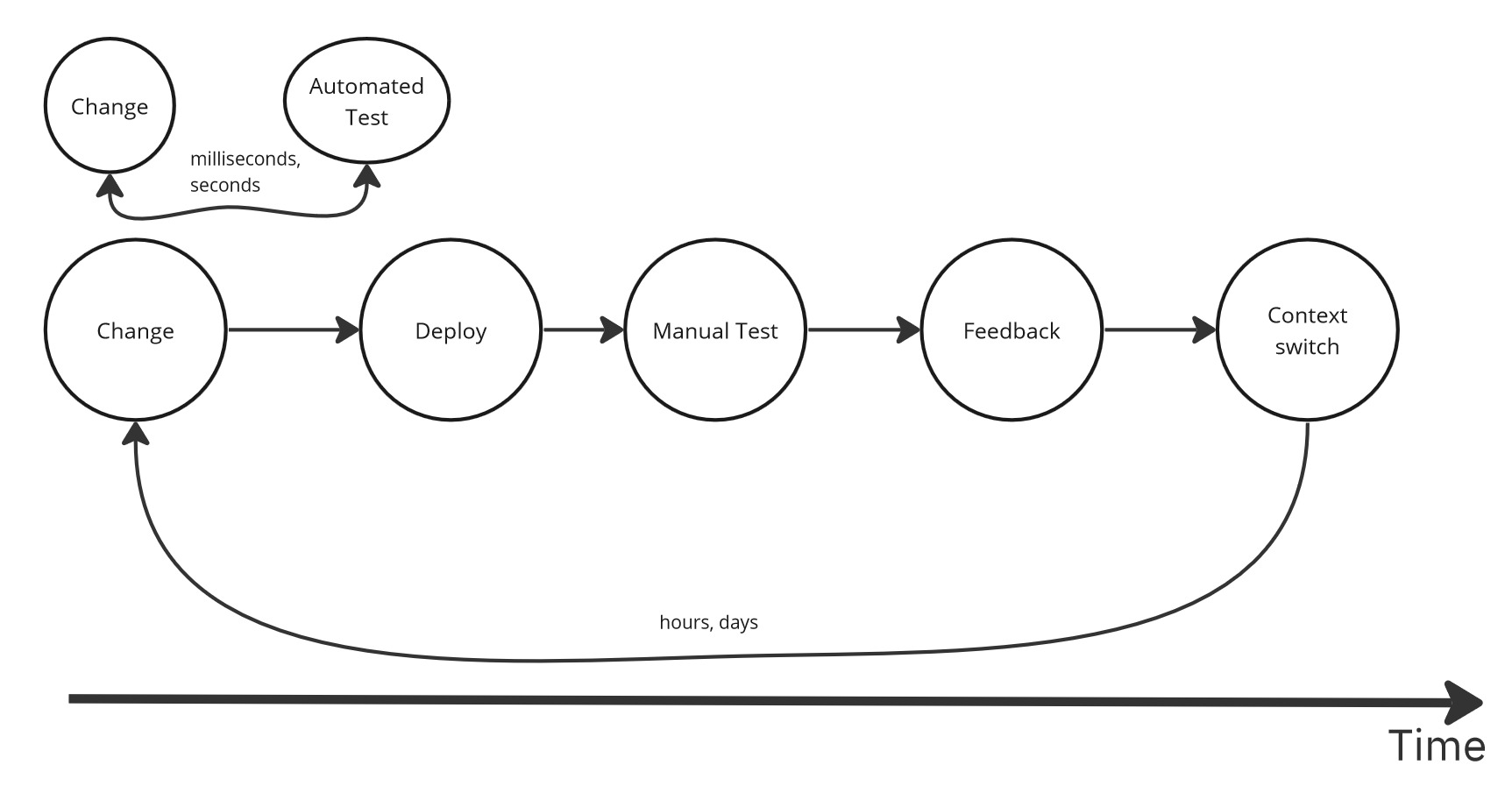 Fast Feedback Loop