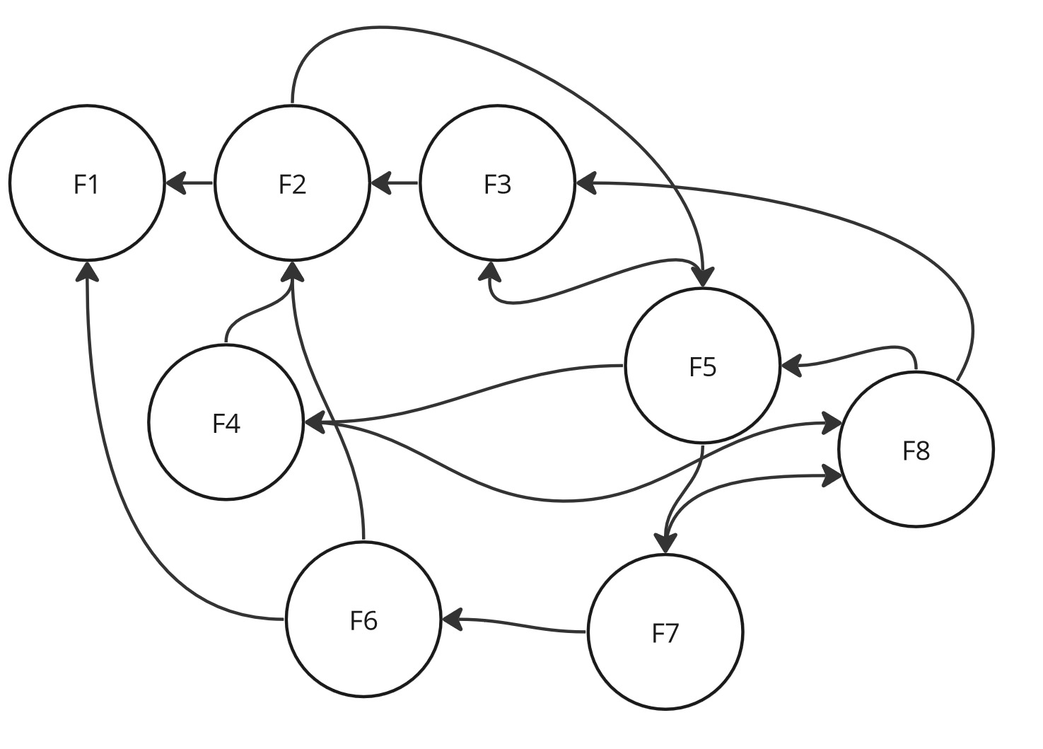 Complex system, many functionalities dependent on each other