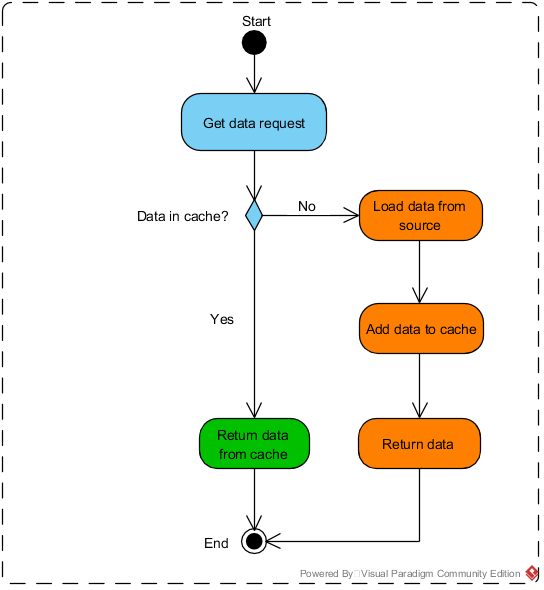 Cache-Aside pattern