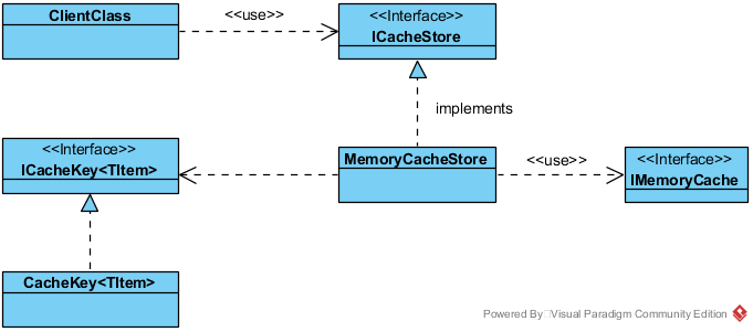 Implementation