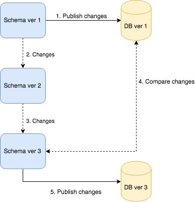 DB Change state