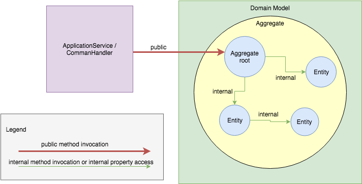 Encapsulation