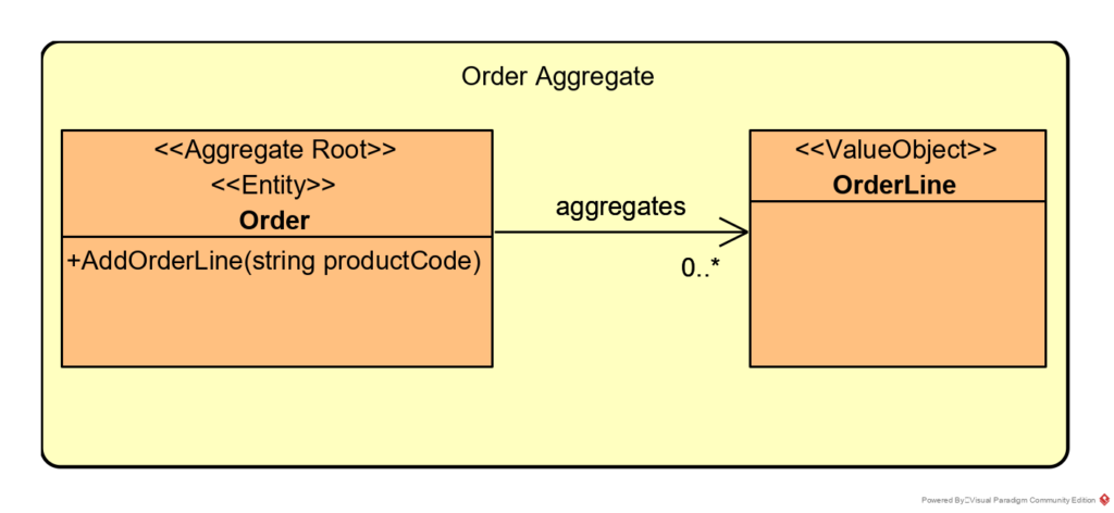 Order Aggregate