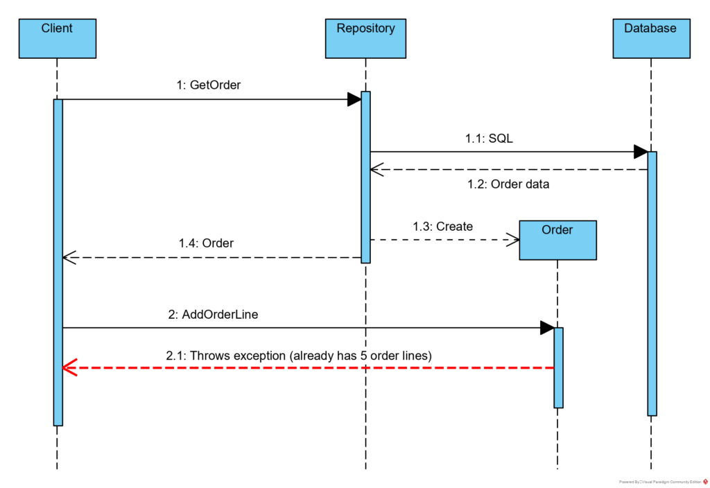 Process of adding Order Line - rule broken