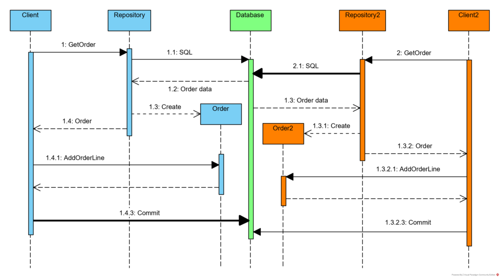 Process of adding Order Line - business rule broken