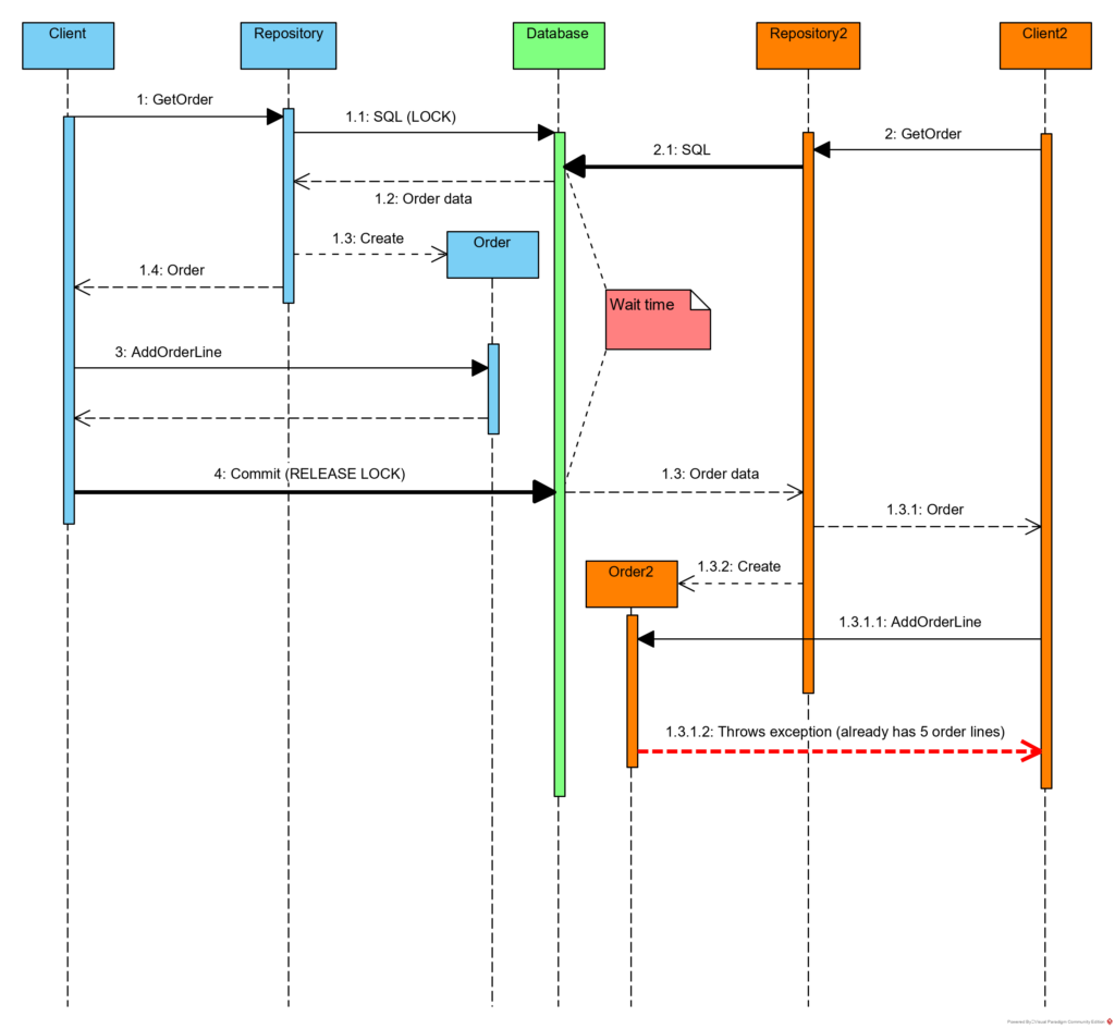 Pessimistic concurrency