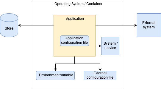 Configuration sources