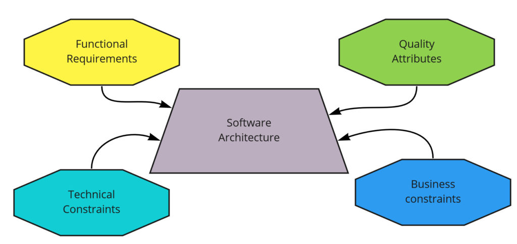 Architectural Drivers