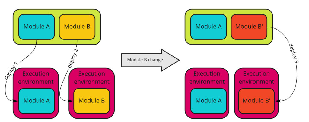 Deployability - Distribiuted System