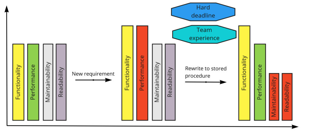 Architectural Drivers example