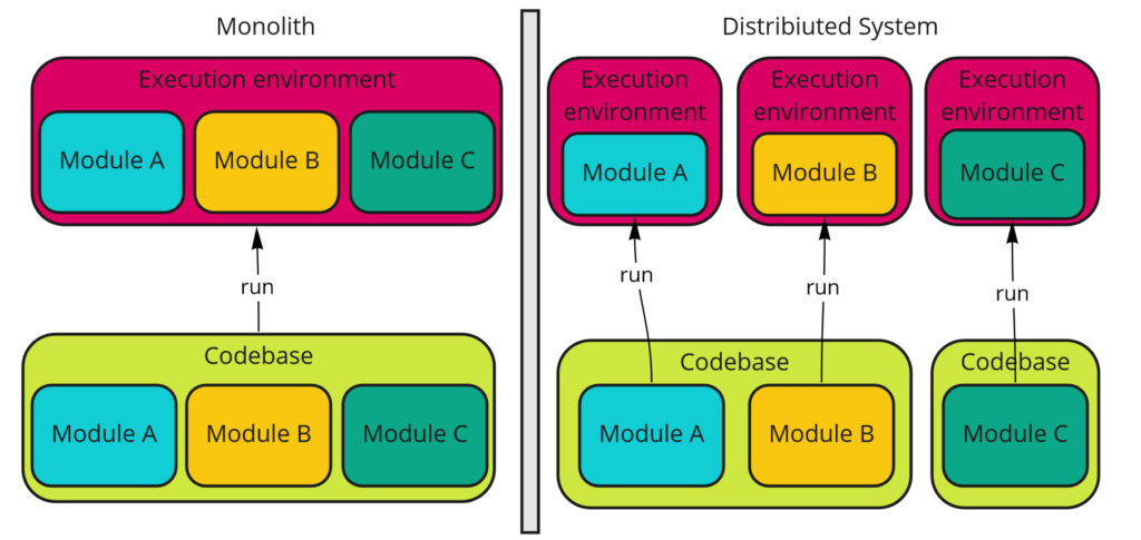 Running entire system - Monolith vs Distributed