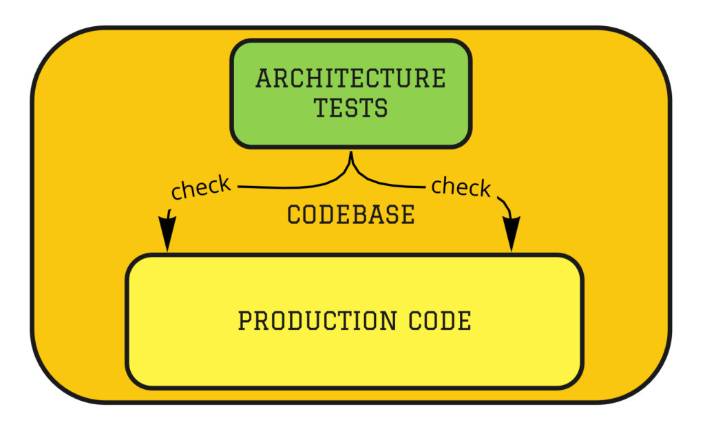 Architecture Enforcement – architecture tests