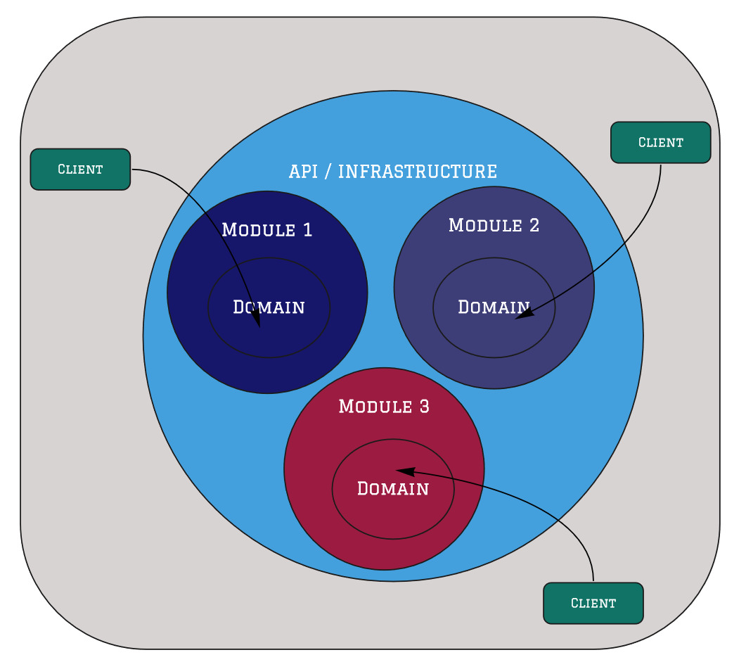 Modular Monlith: Clean/Onion Architecture View