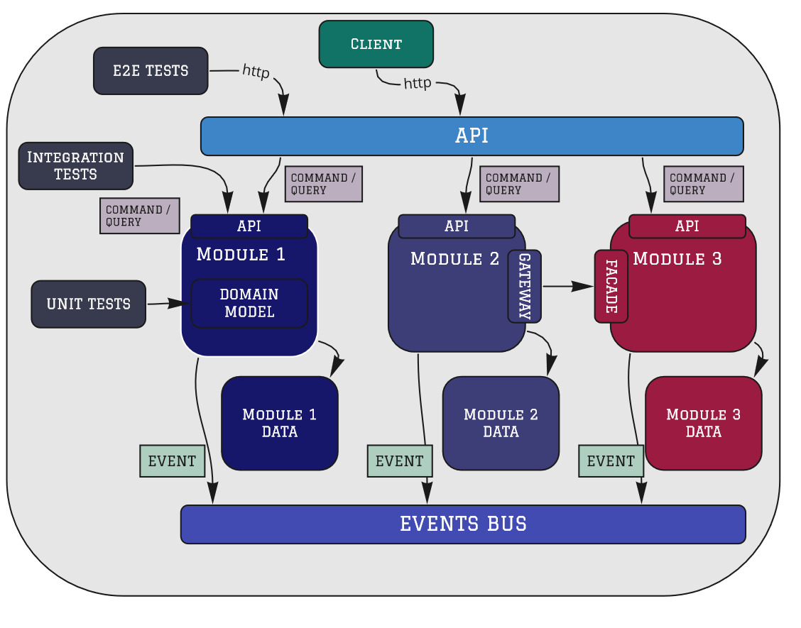 Modular Monolith: Domain-Centric Design