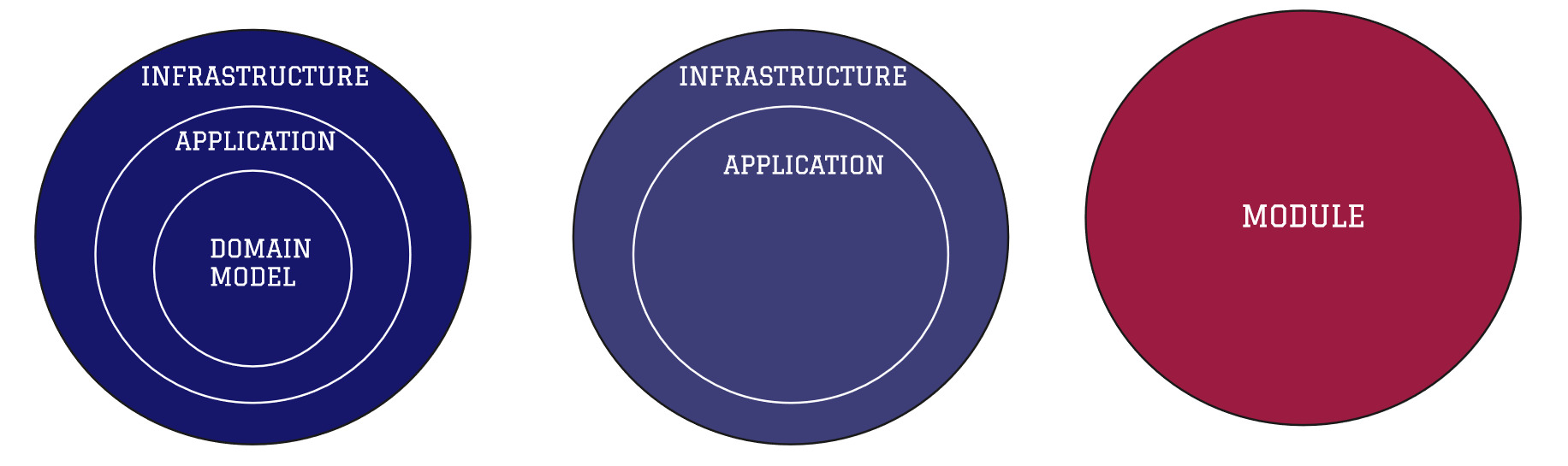 Module application architecture styles