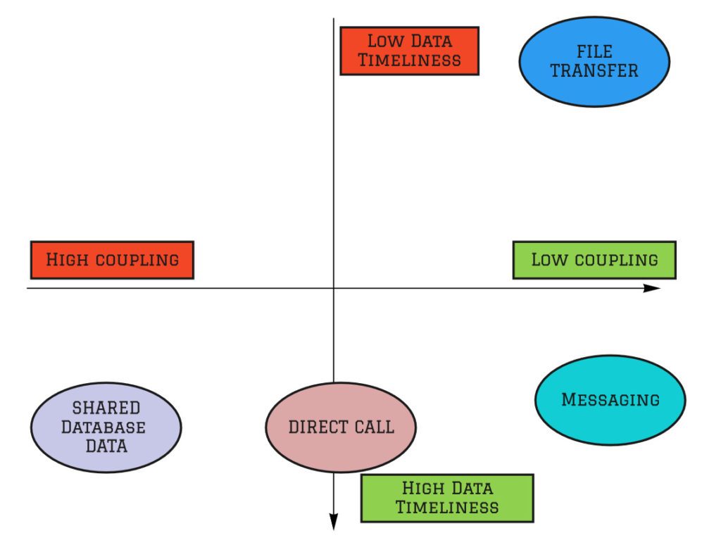 Comparison - Coupling vs Data Timeliness